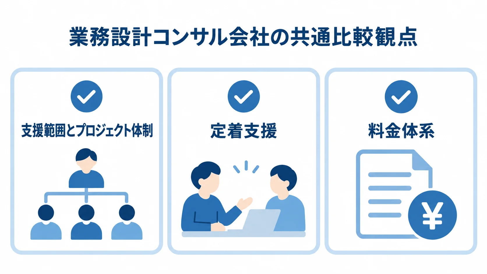 業務設計コンサル会社の比較観点を示す図解 業務設計コンサル会社を比べる際の共通観点として、支援範囲と体制、定着支援、料金体系を示した図。