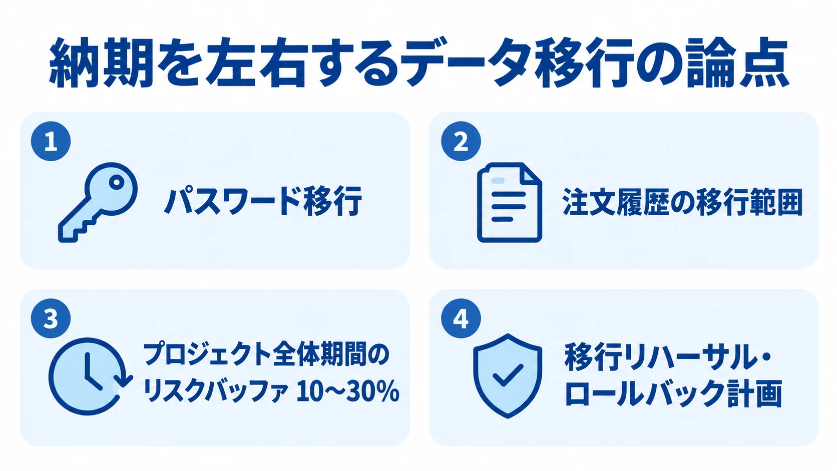 データ移行の納期に関わるパスワード再設定、注文履歴の範囲、データクレンジング、移行リハーサルとロールバック計画を整理した図。