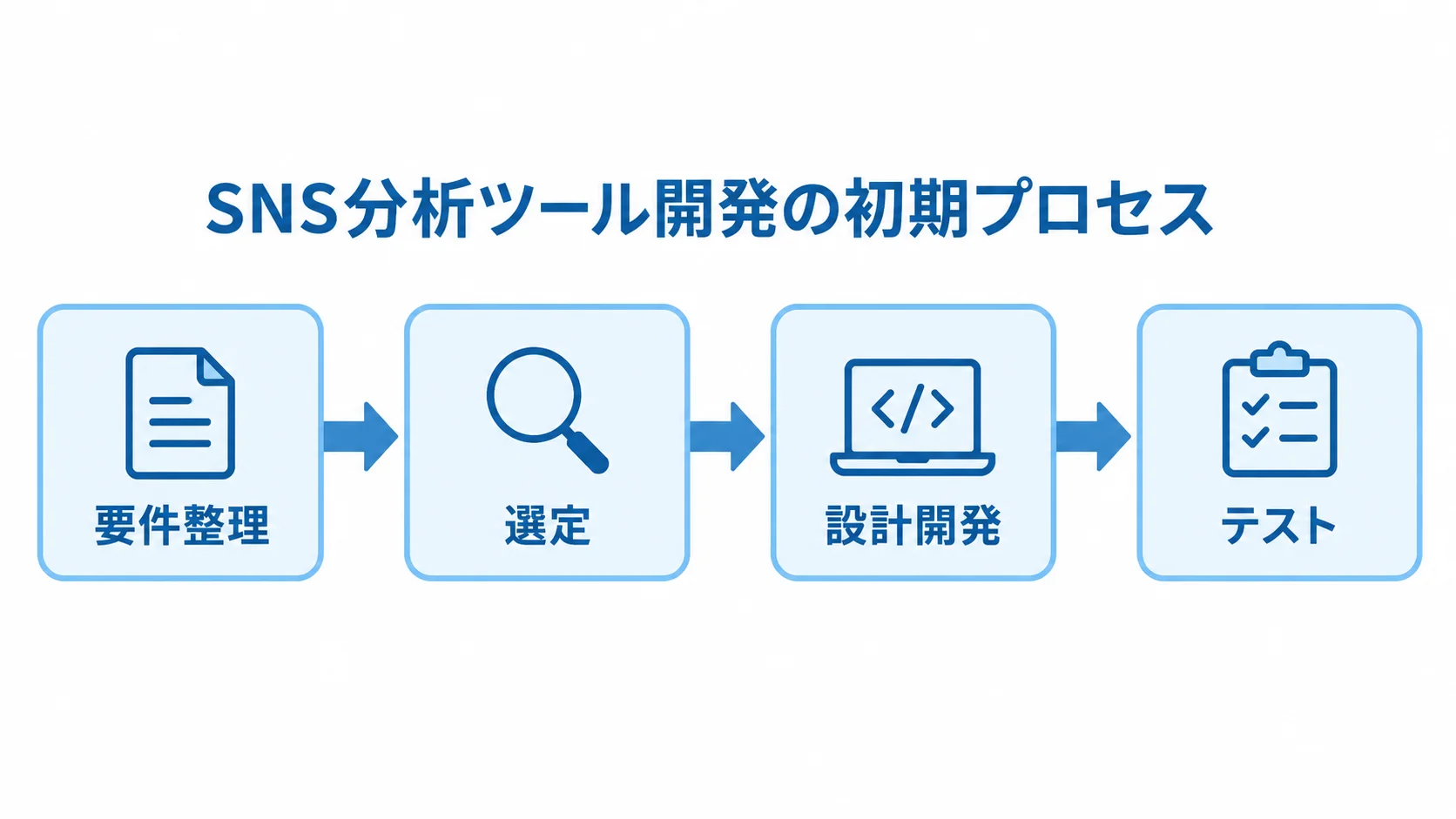 SNS分析ツール開発の初期工程を、要件整理、選定、設計開発、テストの順に示した流れ図。