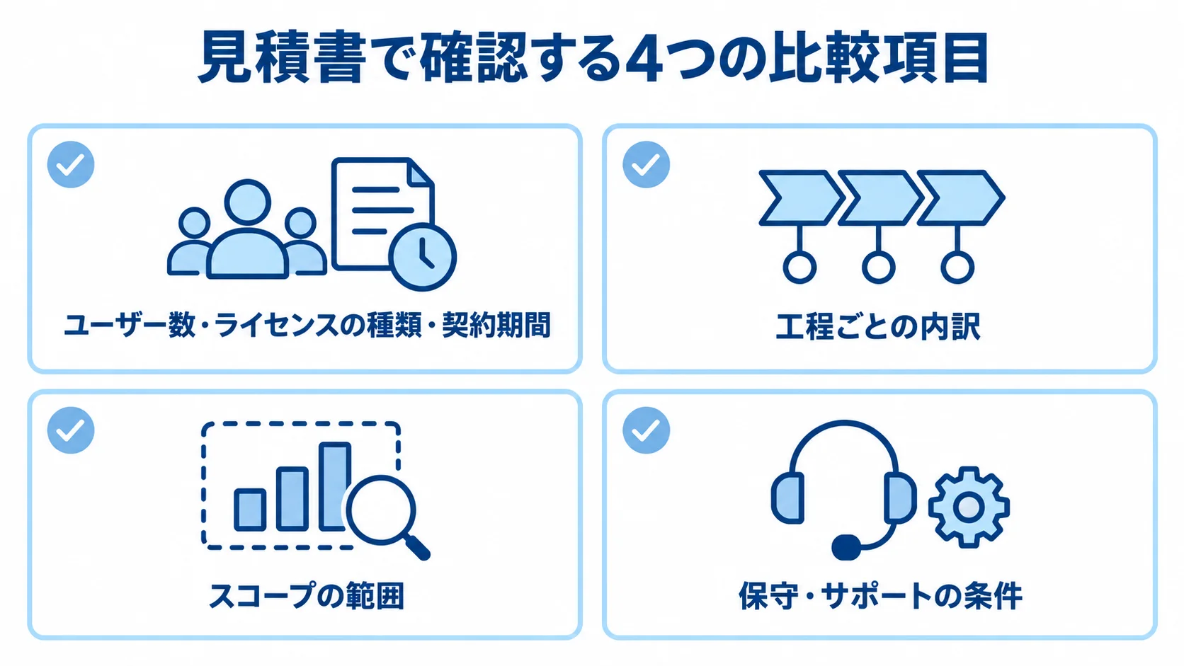 Tableau導入の見積書で確認する4項目 Tableau導入の見積書を比較する際の4つの確認項目を並べた図。