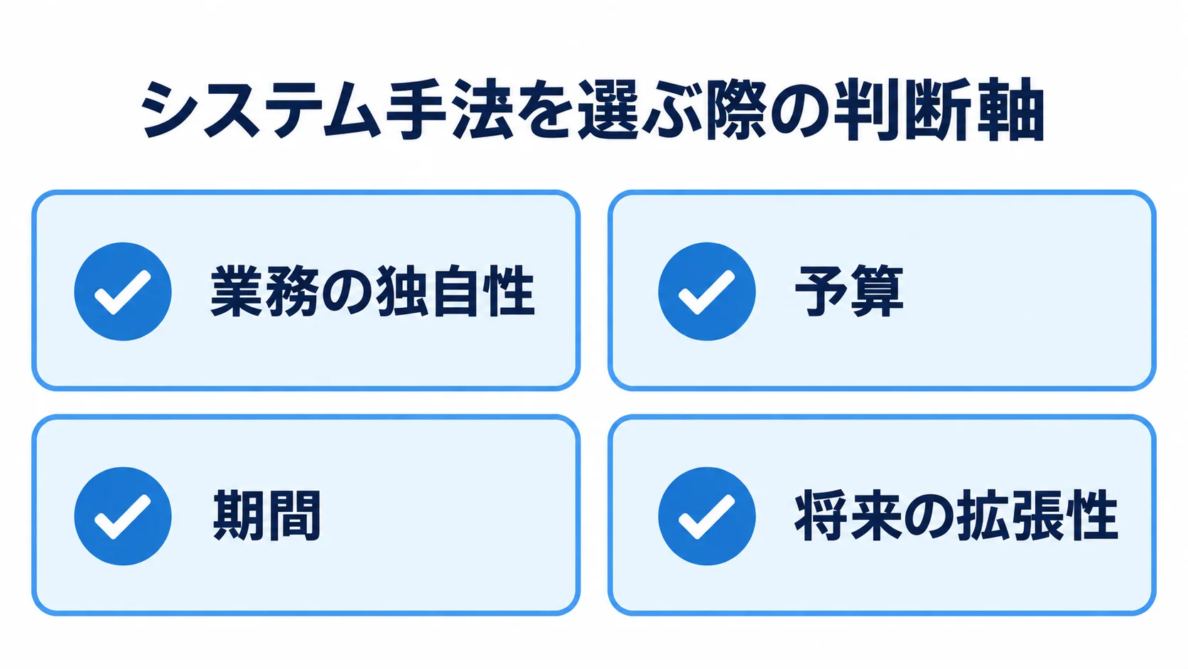 システム手法の判断軸として、業務の独自性、予算、期間、将来の拡張性を示す図解