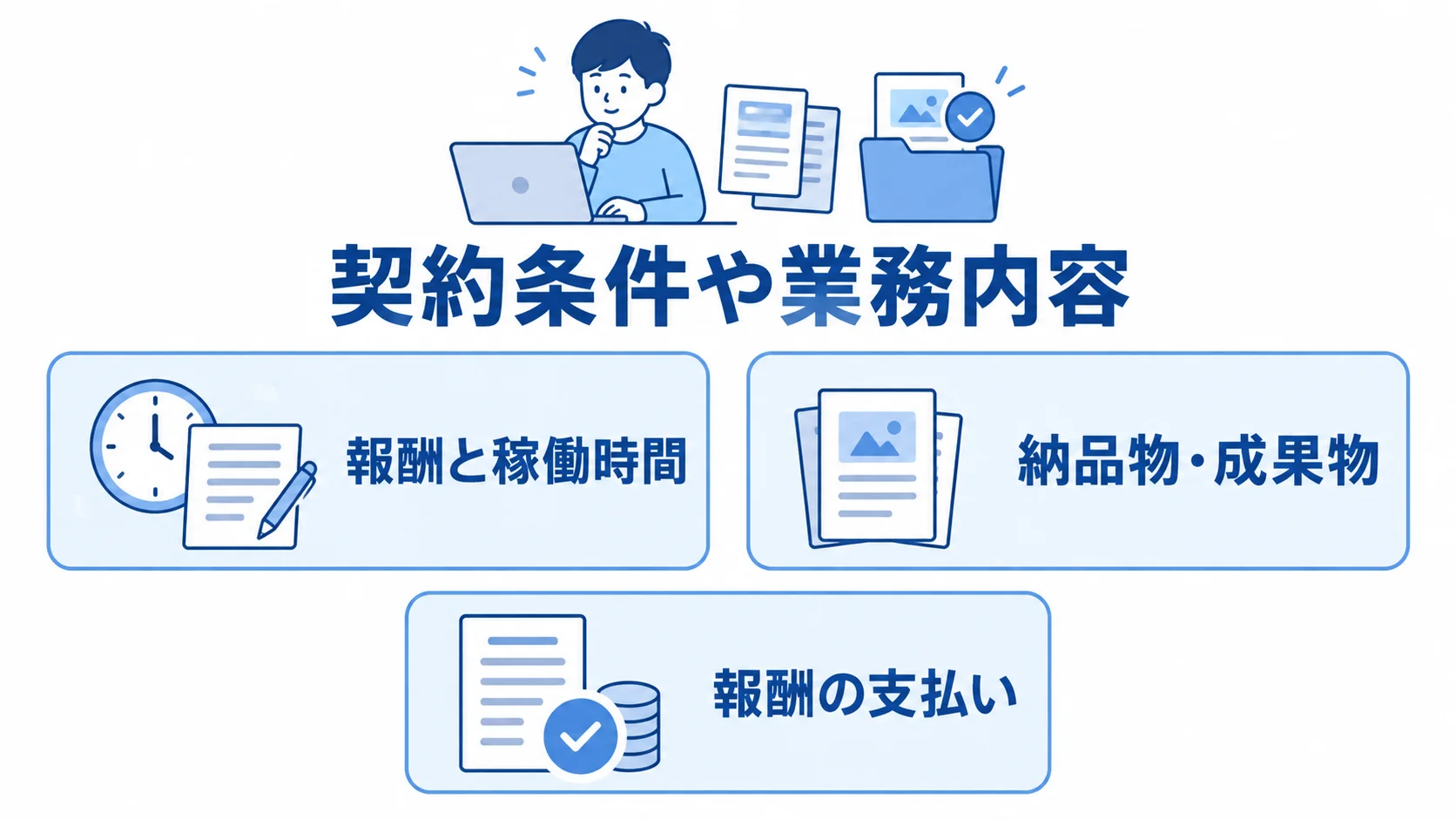 初案件で確認する契約条件と業務内容の図 初案件の契約条件や業務内容について、報酬と稼働時間、納品物・成果物、報酬の支払いを確認するチェックリスト。