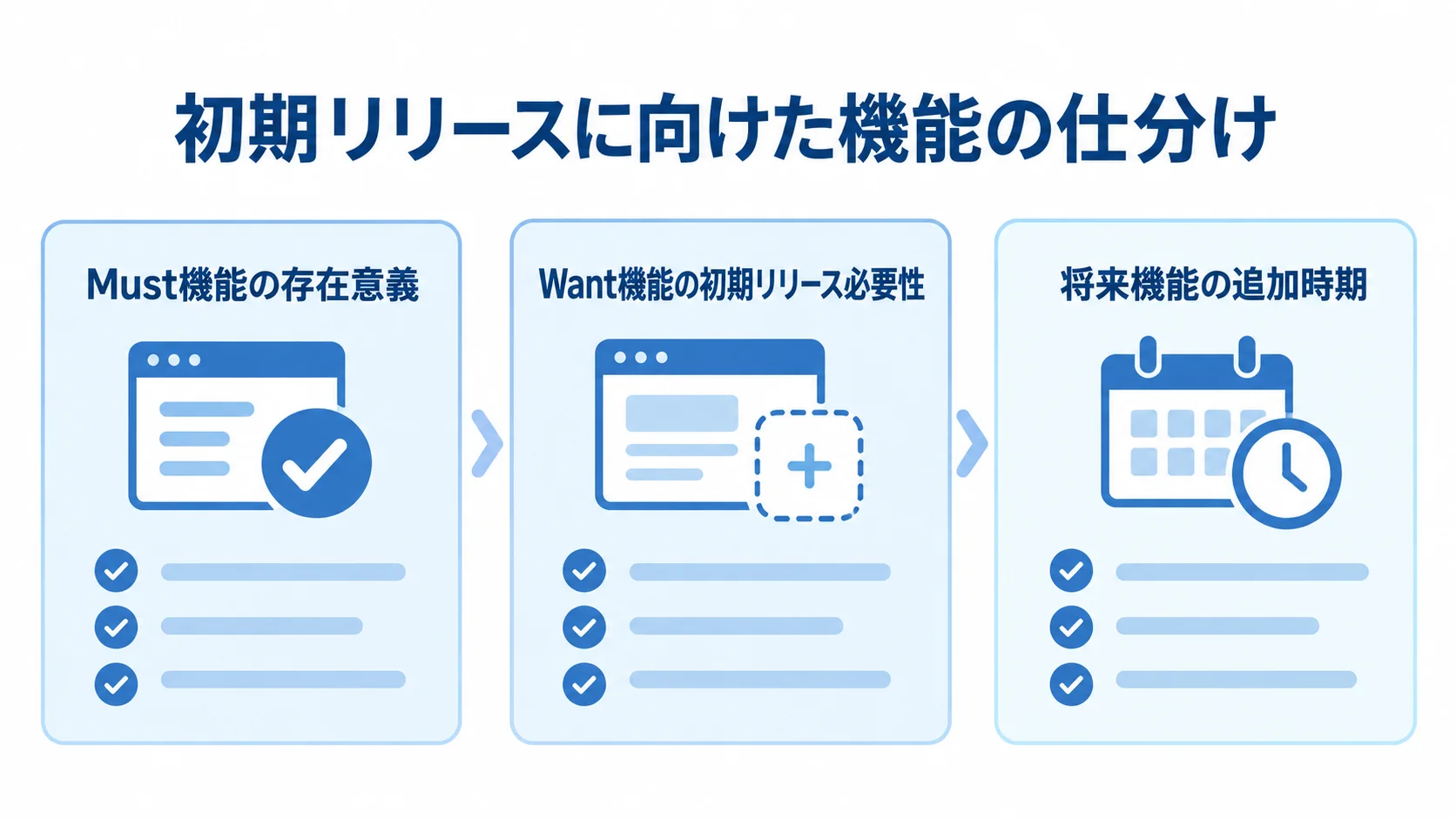 Must・Want・将来の機能仕分けチェックリスト Must、Want、将来の3区分と、それぞれの機能の位置づけを示すチェックリスト図。