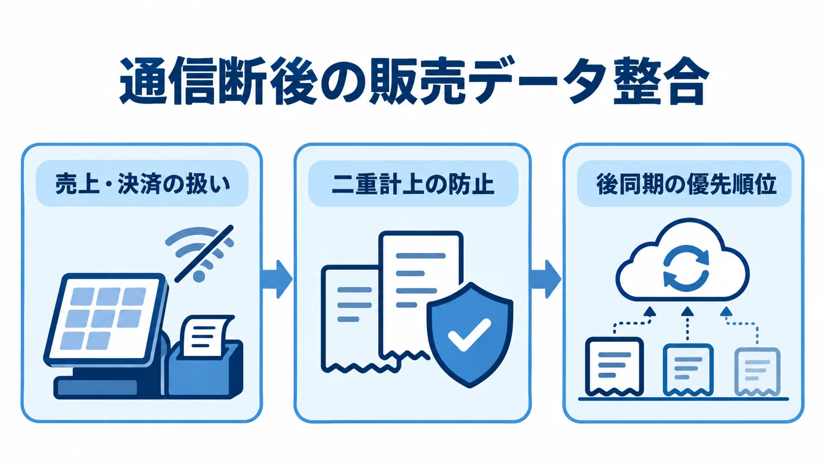 通信断後の販売データ整合に関する、売上・決済の扱い、二重計上の防止、後同期の優先順位を並べた図。