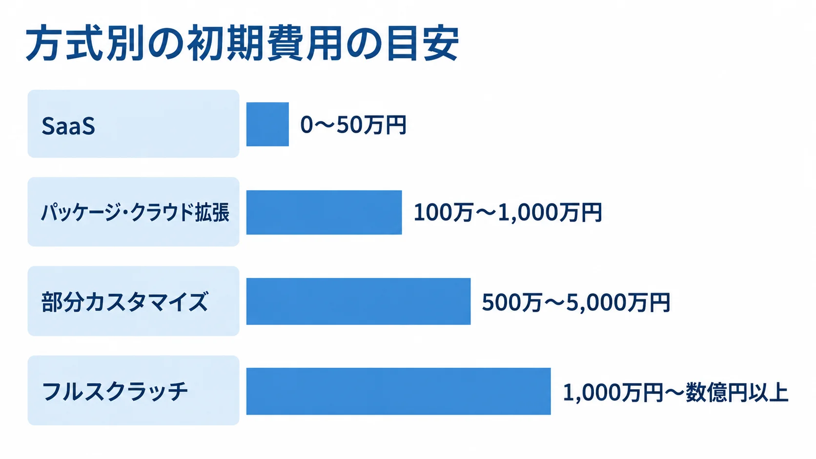 開発方式ごとの初期費用目安を並べた図 SaaS、パッケージ・クラウド拡張、部分カスタマイズ、フルスクラッチの初期費用レンジを並べた図。