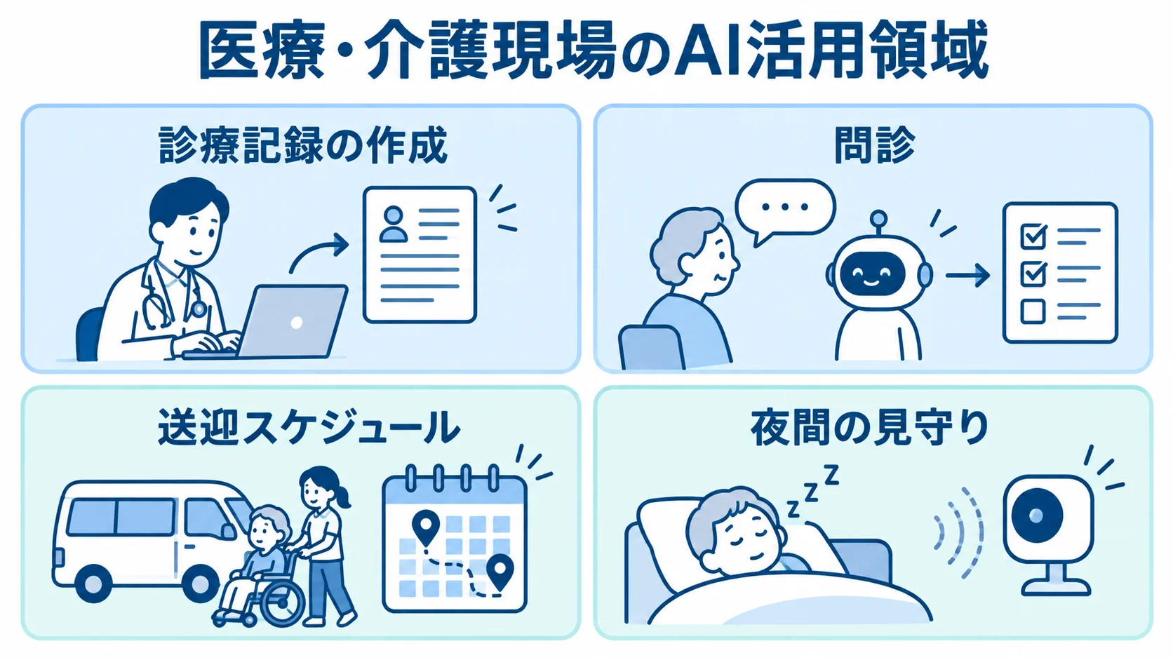医療・介護現場のAI活用領域を示す図 診療記録の作成や問診、送迎スケジュール、夜間の見守りを4つのAI活用例として並べた図。