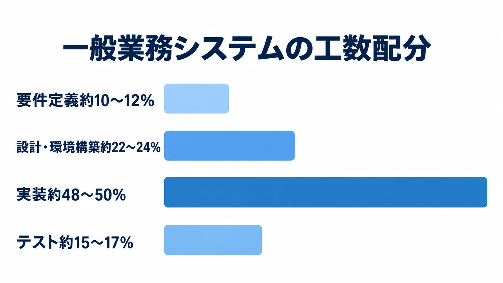 一般業務システムの工程別工数配分 一般業務システムの工数配分を、要件定義、設計・環境構築、実装、テストの4工程で比較した横棒図。