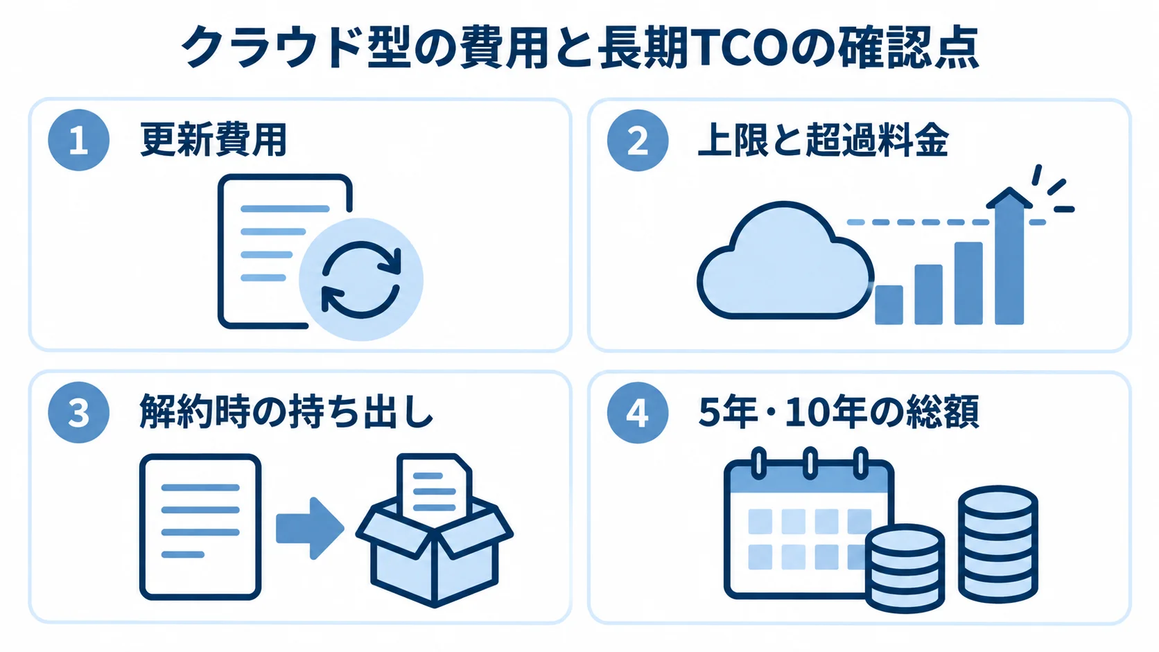 クラウド型の契約費用と長期TCOの確認点 クラウド型の更新費用、上限と超過料金、解約時の持ち出し、5年・10年の総額を並べた図解。