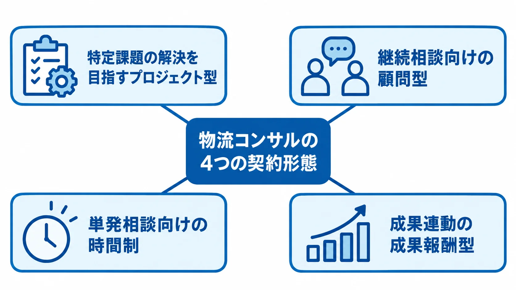 相談目的に応じた物流コンサルの4つの契約形態 特定課題向けのプロジェクト型、継続相談向けの顧問型、単発相談向けの時間制、成果連動の成果報酬型を示す図。