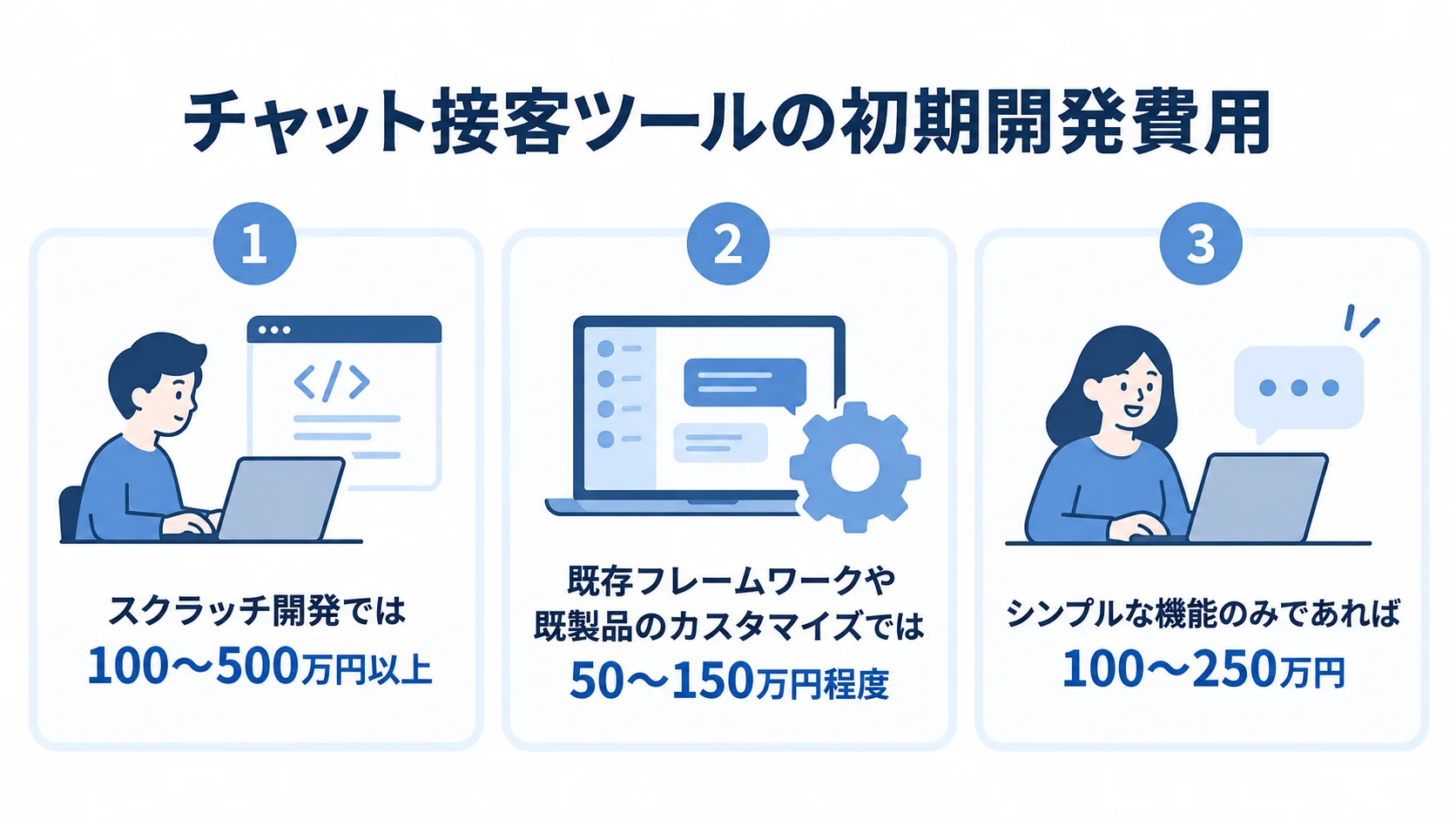 スクラッチ開発、既存フレームワークや既製品のカスタマイズ、シンプルな機能の開発について、チャット接客ツールの初期開発費用を3枚のパネルで示した図。