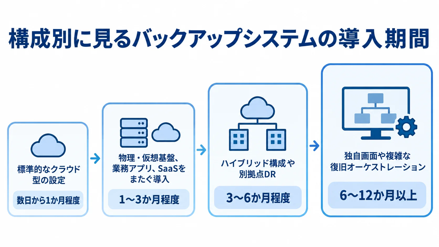 バックアップシステムの構成別導入期間 バックアップシステムの構成別に、標準的なクラウド型から複雑な独自開発までの導入期間を4段階で並べた図。