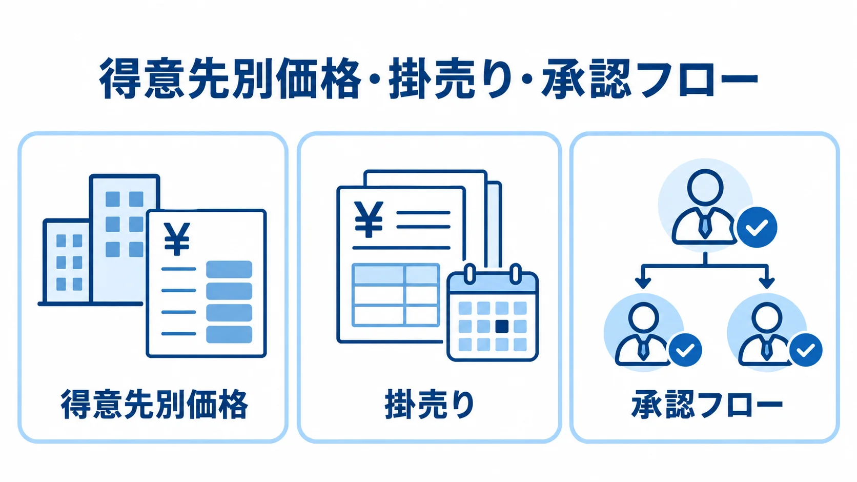 BtoB卸売・商社ECの3つの実装要件 BtoB卸売・商社ECの商習慣に対応する、得意先別価格、掛売り、承認フローの3項目を示した図。