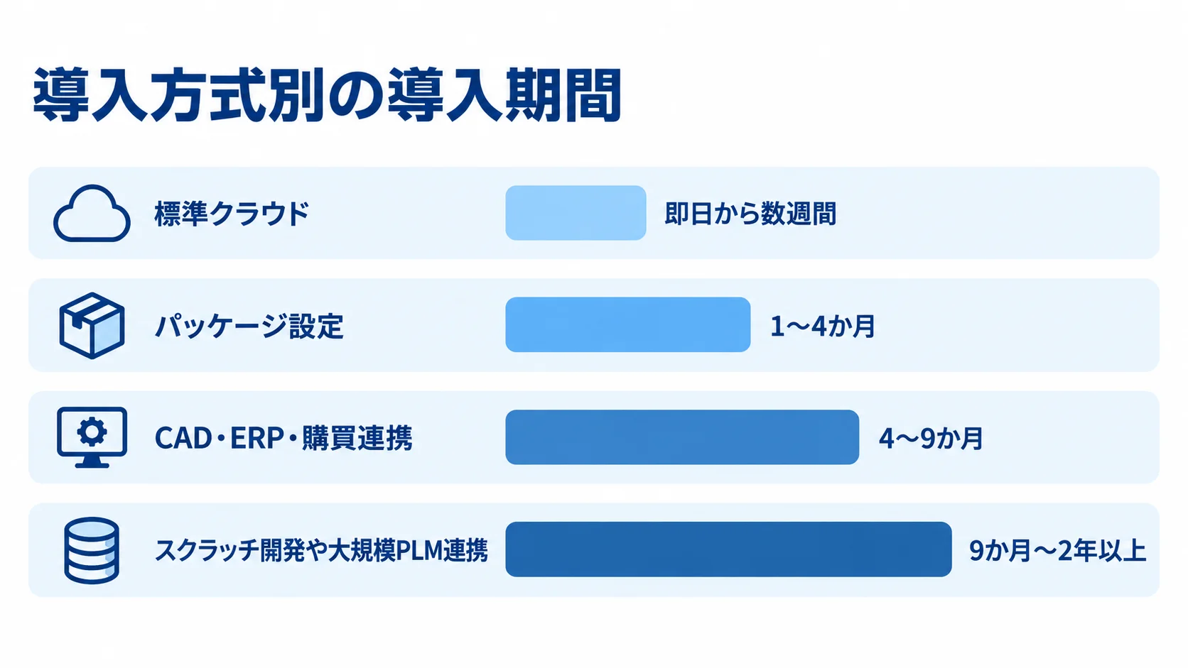 標準クラウドからスクラッチ開発まで、導入方式ごとの期間目安を比べる横棒図