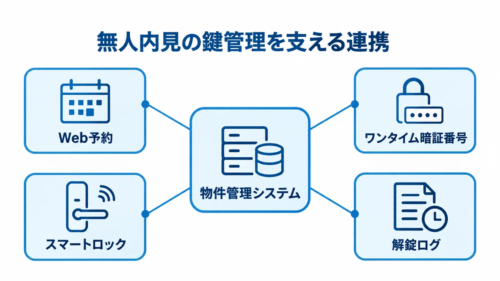 無人内見を支える予約・暗証番号・解錠ログの連携 物件管理システムを中心にWeb予約、ワンタイム暗証番号、スマートロック、解錠ログがつながる図。