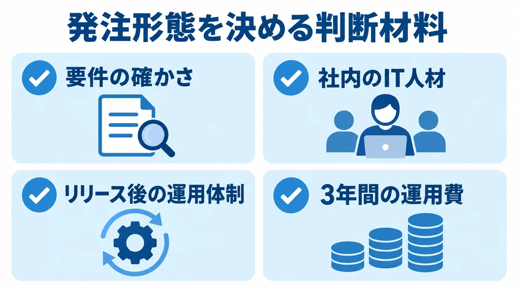 Cloud Firestoreの発注形態を決める判断材料 発注形態を決める材料として、要件の確かさ、社内のIT人材、運用体制、3年間の運用費を並べた図。