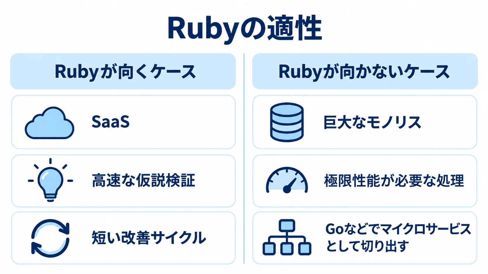 Rubyでフルスクラッチが向くケースと注意が必要なケース Rubyが向くSaaSや高速な仮説検証と、巨大なモノリスや極限性能が必要な処理を左右に分けた比較図。