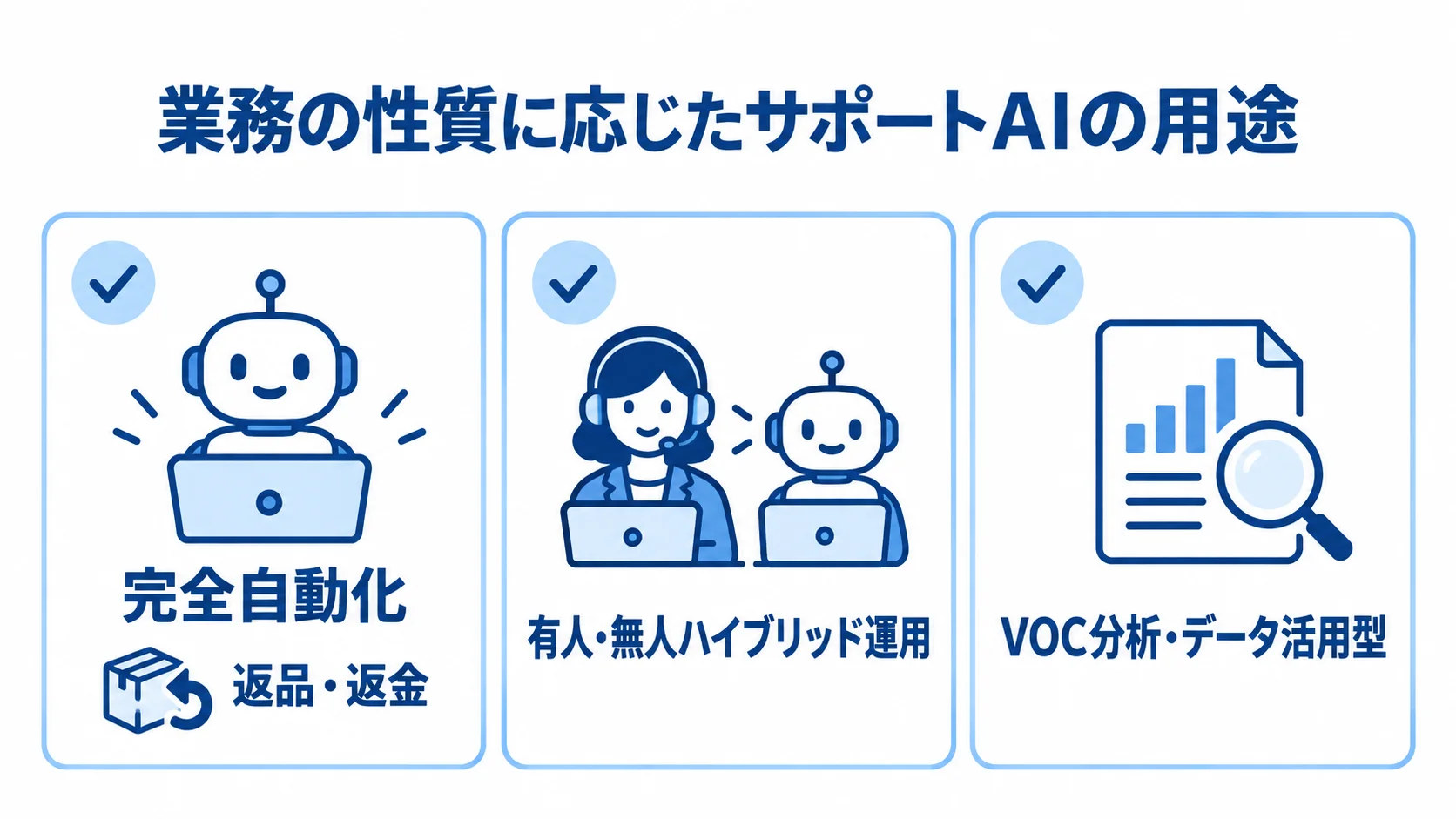 サポートAIの用途別の使い分け サポートAIの用途を完全自動化、有人・無人ハイブリッド運用、VOC分析・データ活用型に分けた図。