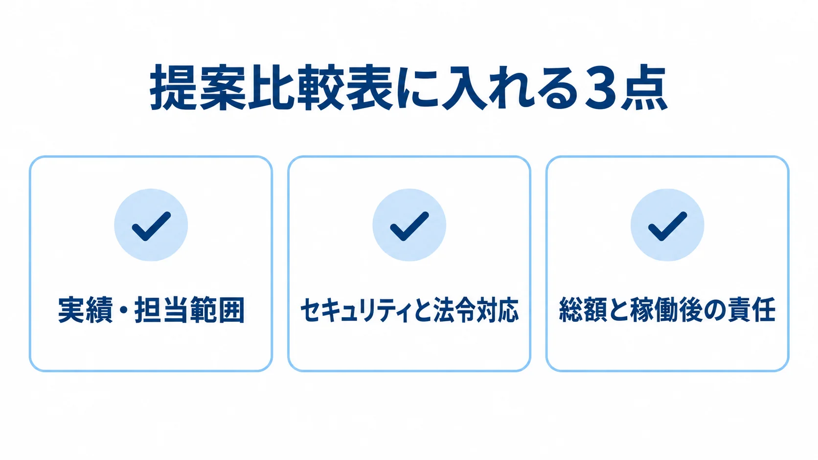 パートナー提案を比べる3つの確認観点 提案比較表に入れる観点として、実績・担当範囲、セキュリティと法令対応、総額と稼働後の責任を並べた図解。