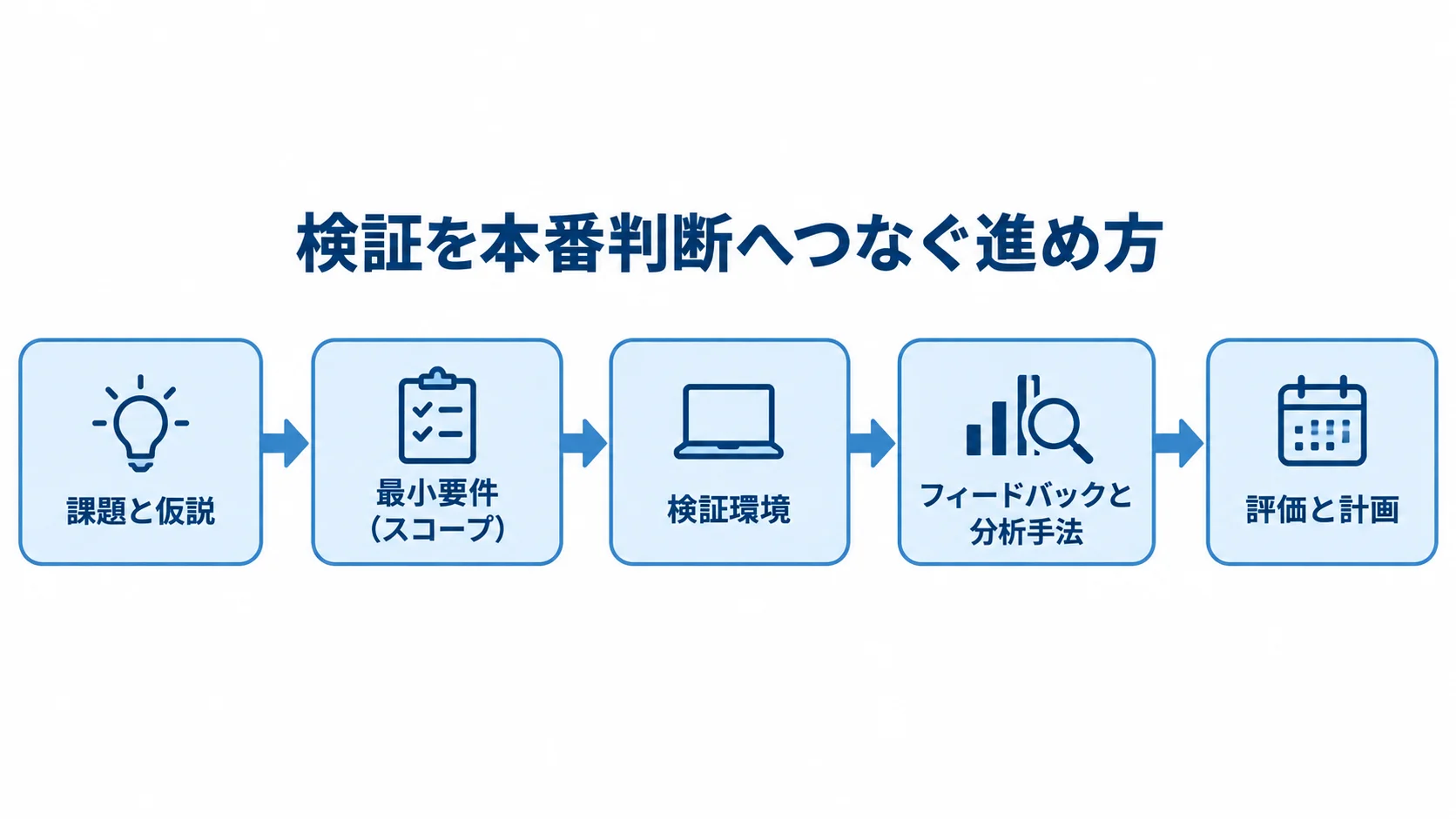 課題と仮説から評価と計画まで、検証を進める5段階の流れ図