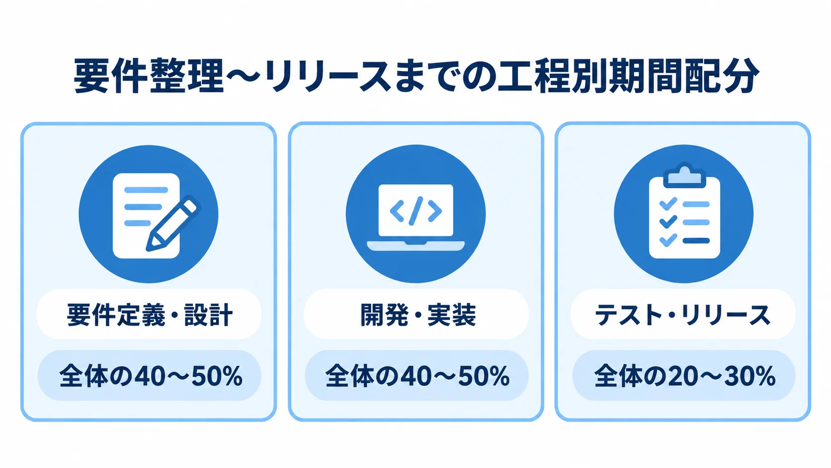 アジャイル型TMS改修の工程別期間配分 要件定義・設計、開発・実装、テスト・リリースの3工程と、それぞれに配分する全体期間の目安をカードで示した図。