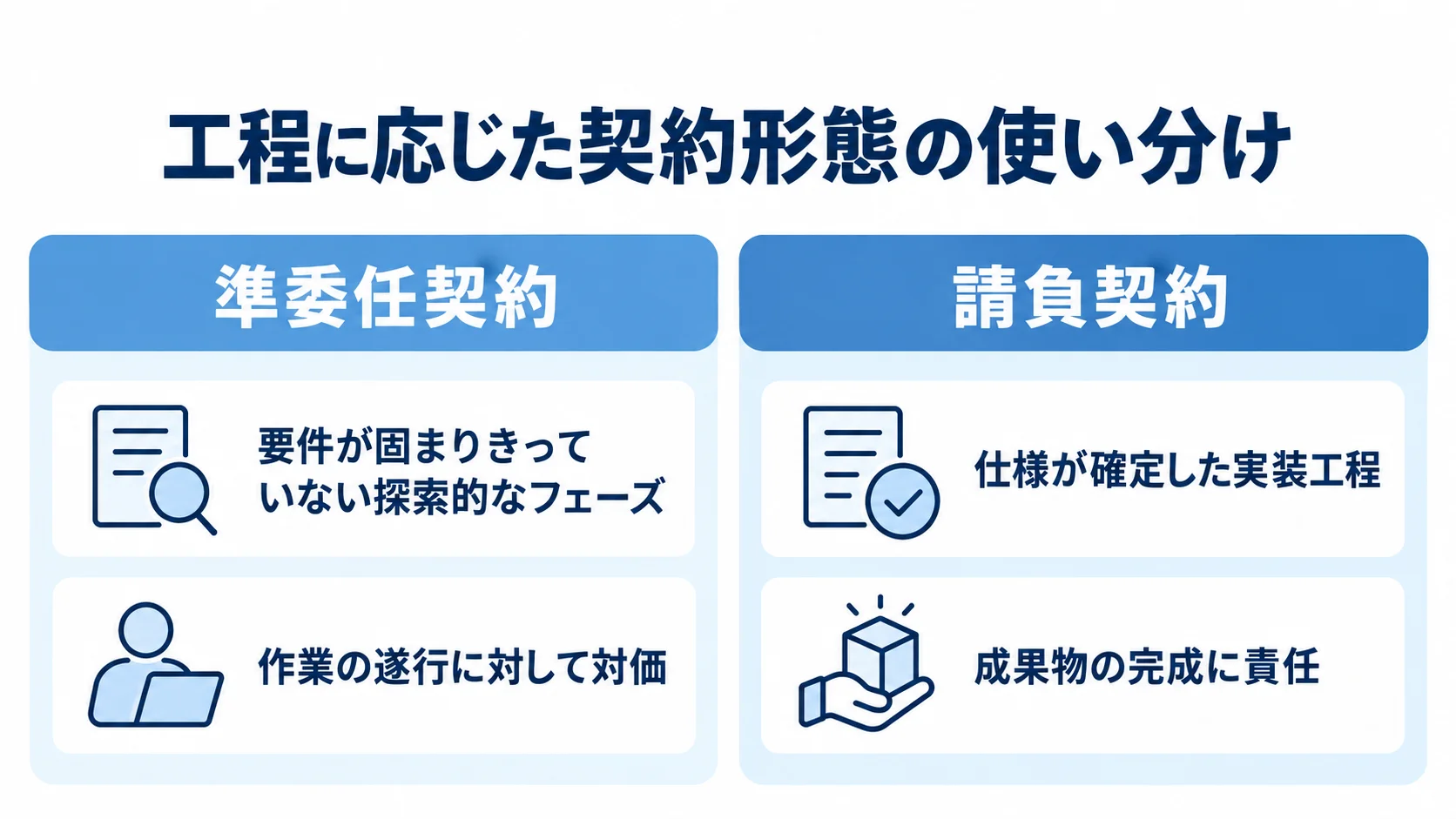 探索的な上流工程から仕様確定後の実装へ切り替える契約形態の比較図 準委任契約と請負契約を、適する工程と責任の対象で左右に比較した図解