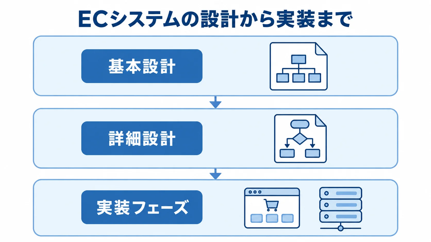 ECシステムの基本設計・詳細設計・実装 ECシステム開発を、基本設計・詳細設計・実装の3段階に分けたレイヤー図。
