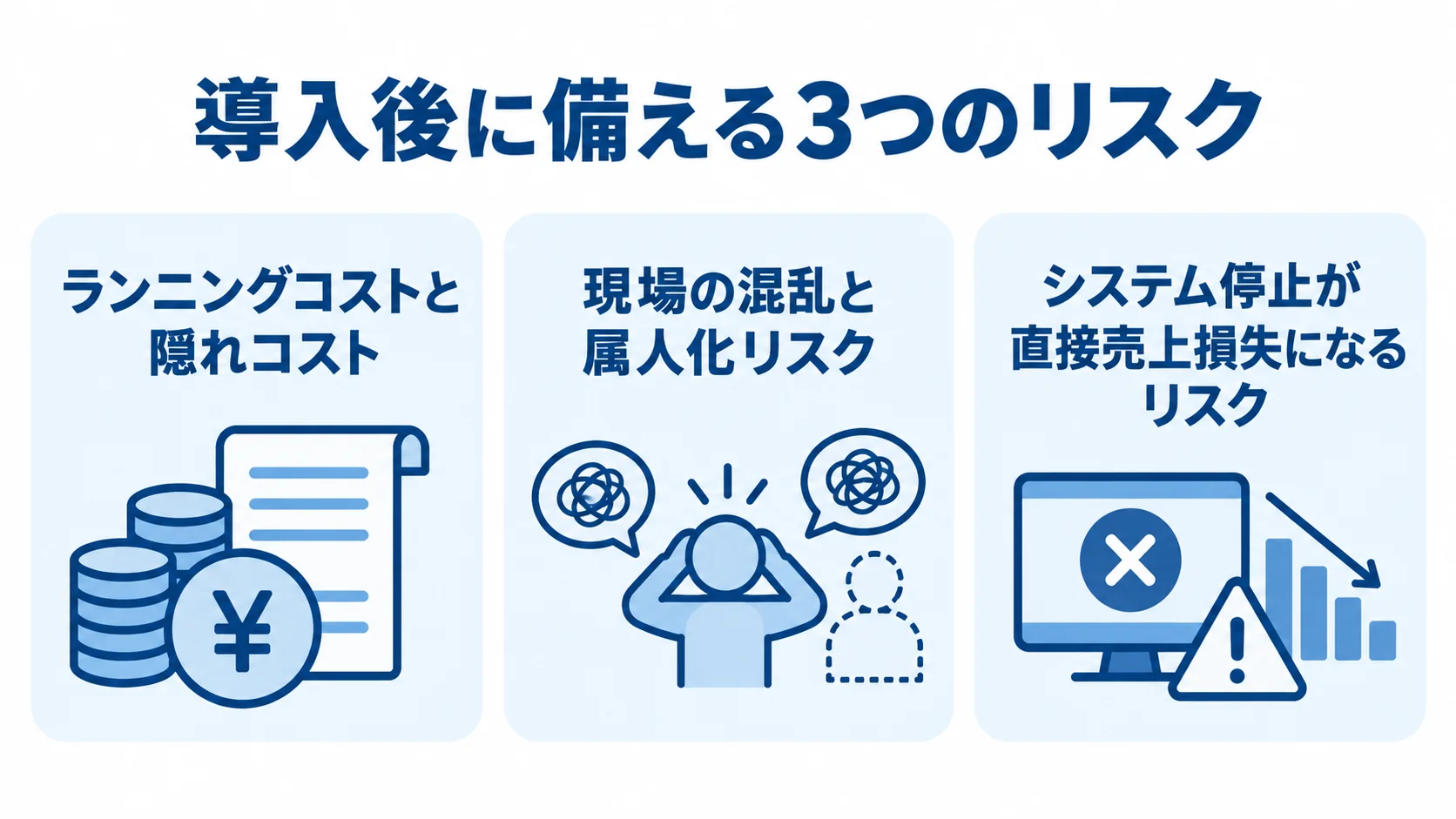 導入後のリスクとして、ランニングコスト、現場の混乱と属人化、システム停止による売上損失を並べた図。