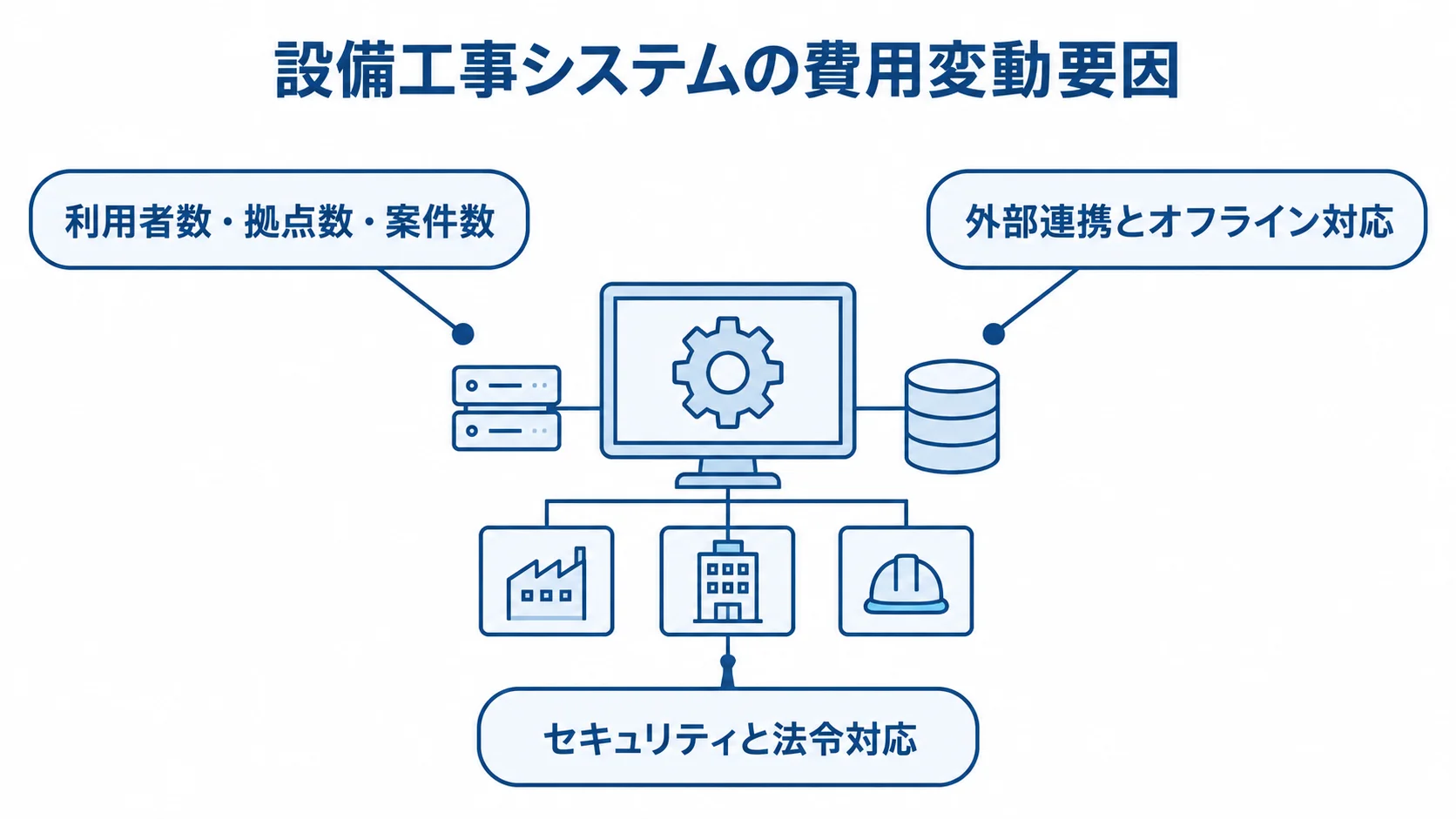 設備工事システムの費用を左右する利用規模、外部連携とオフライン対応、セキュリティと法令対応を示す図。