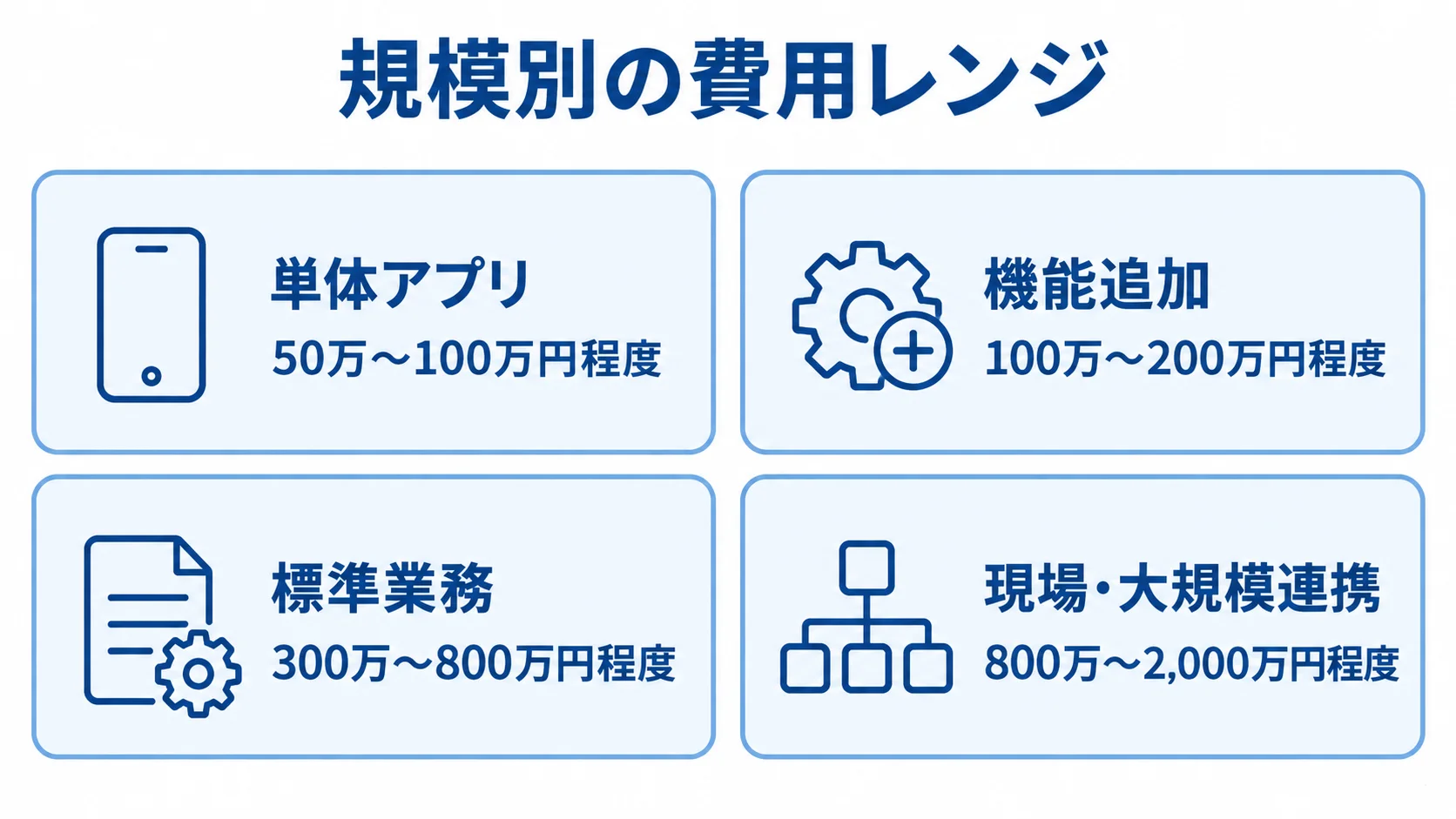 Androidシステム開発の規模別費用目安 単体アプリから現場・大規模連携までの4区分と、それぞれの費用目安を並べたパネル図。