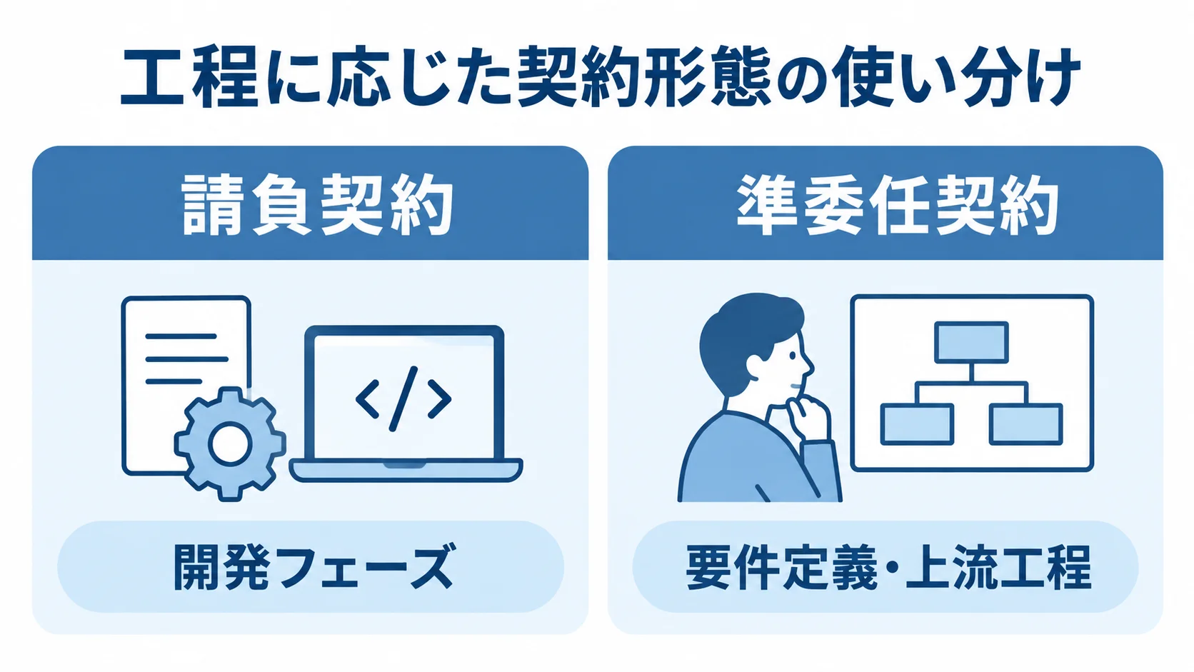 仕様の確定度に応じた契約形態 請負契約を開発フェーズに、準委任契約を要件定義・上流工程に対応させた比較図。