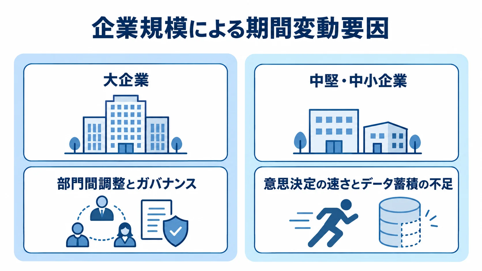 企業規模別の期間変動要因 大企業と中堅・中小企業について、期間に関わる特徴をカードで整理した図。