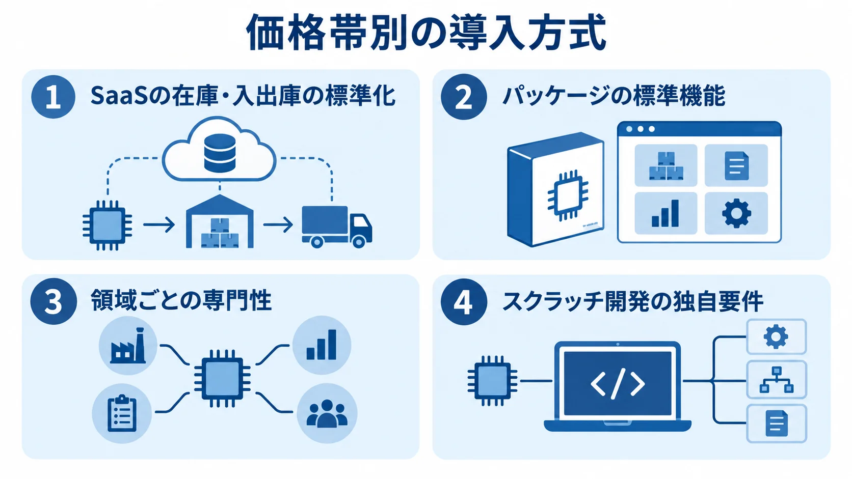 生産管理システムの導入方式と特徴 在庫・バーコードSaaS、パッケージ、MES連携、スクラッチ開発の4方式を特徴別に整理した図。