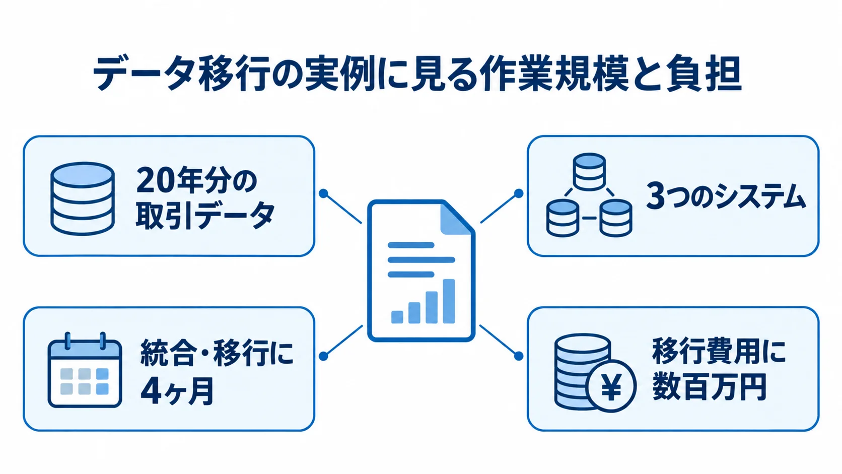 見積データ移行にかかった期間と費用の事例 20年分の取引データが3つのシステムに分散し、統合・移行に4ヶ月、移行費用に数百万円を要した事例の図。