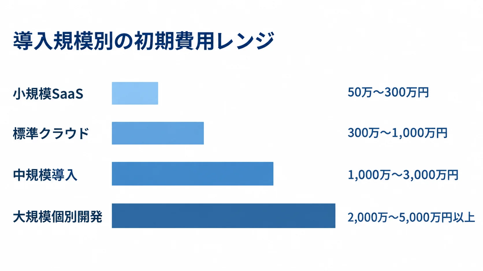 導入規模ごとの初期費用レンジ 小規模SaaS、標準クラウド、中規模導入、大規模個別開発の初期費用レンジを横棒で比較した図。
