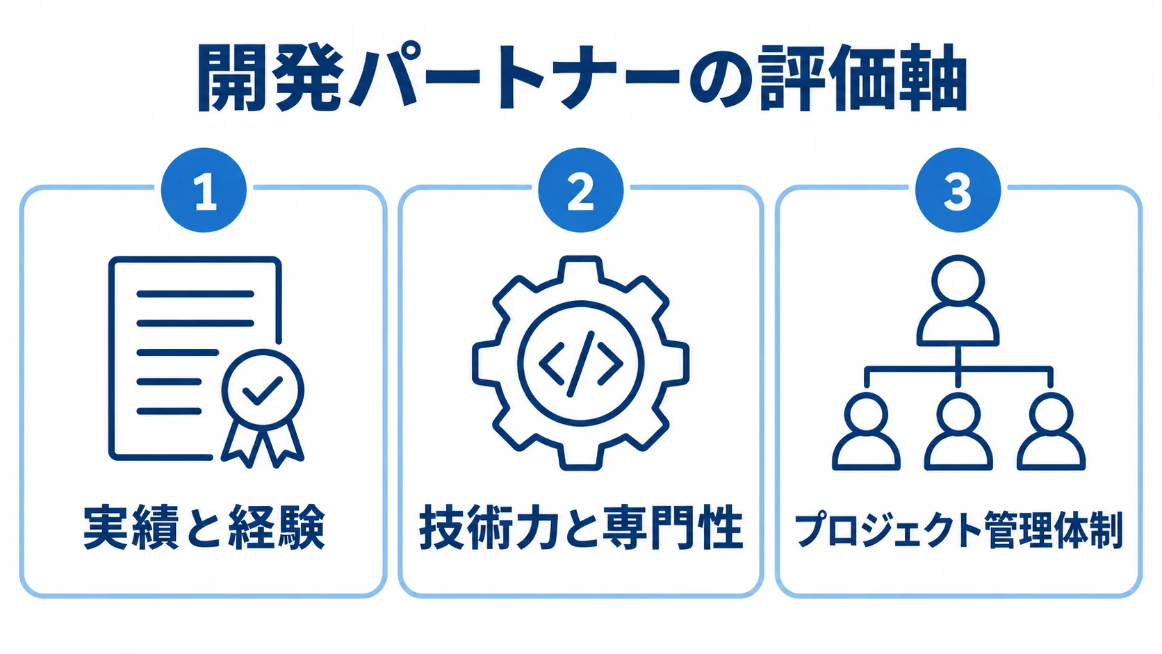 開発パートナーの評価軸を、実績と経験、技術力と専門性、プロジェクト管理体制の3つに分けた図。