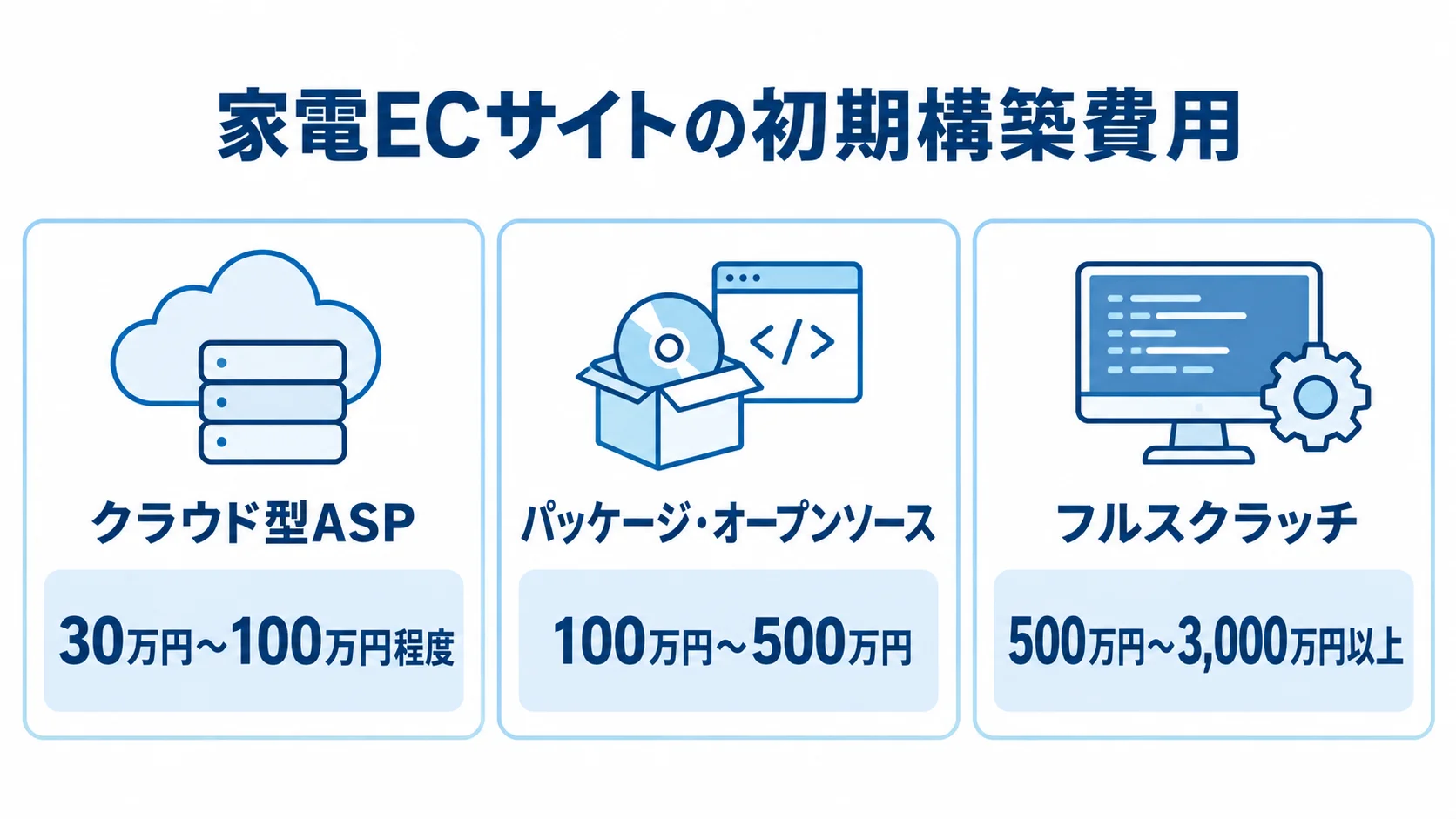 家電ECサイトの方式別初期構築費用 クラウド型ASP、パッケージ・オープンソース、フルスクラッチの初期構築費用を3つのパネルで示した図。