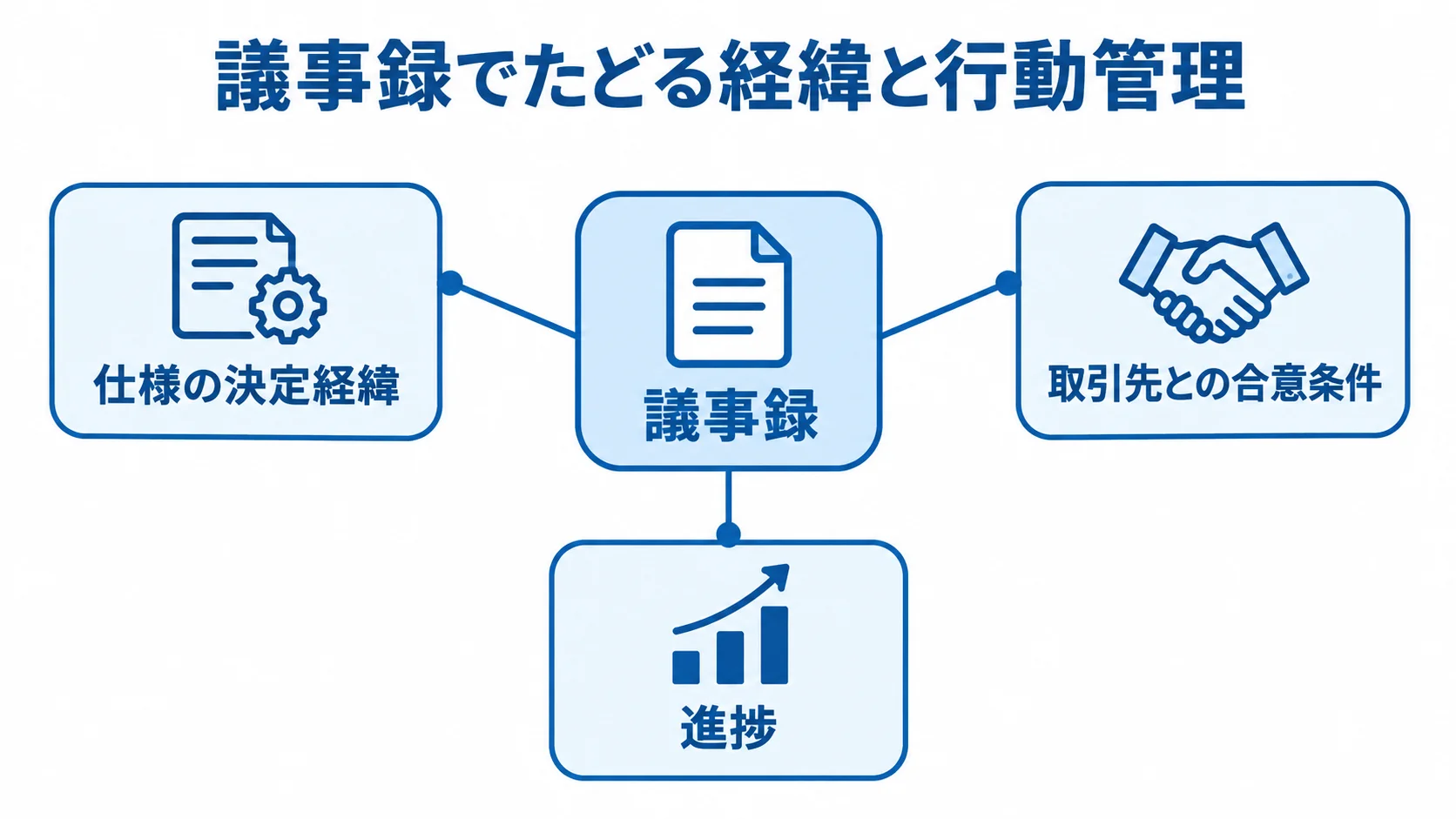 議事録でたどる経緯と行動管理の図解 議事録を中心に、仕様の決定経緯、取引先との合意条件、進捗をつなぐ図解。
