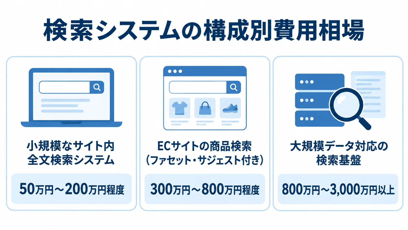 検索システムの3つの構成と、それぞれの費用相場を金額の幅付きで並べた図。
