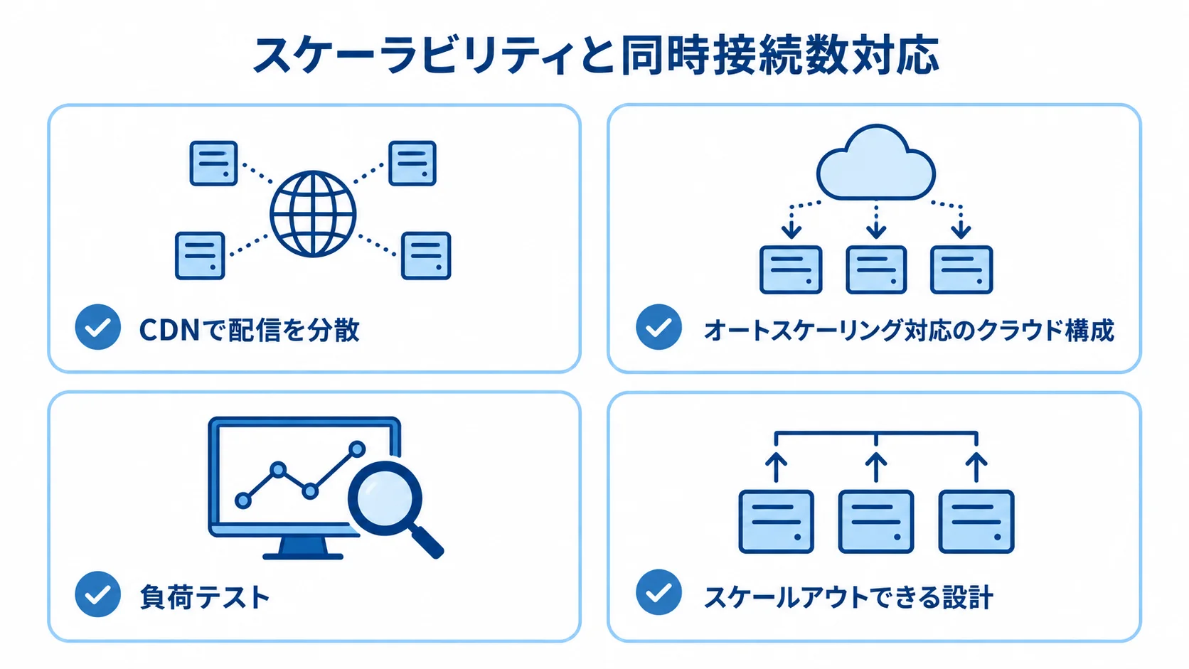 同時接続数の増加に備える配信分散、クラウド構成、負荷テスト、スケールアウトを示した図