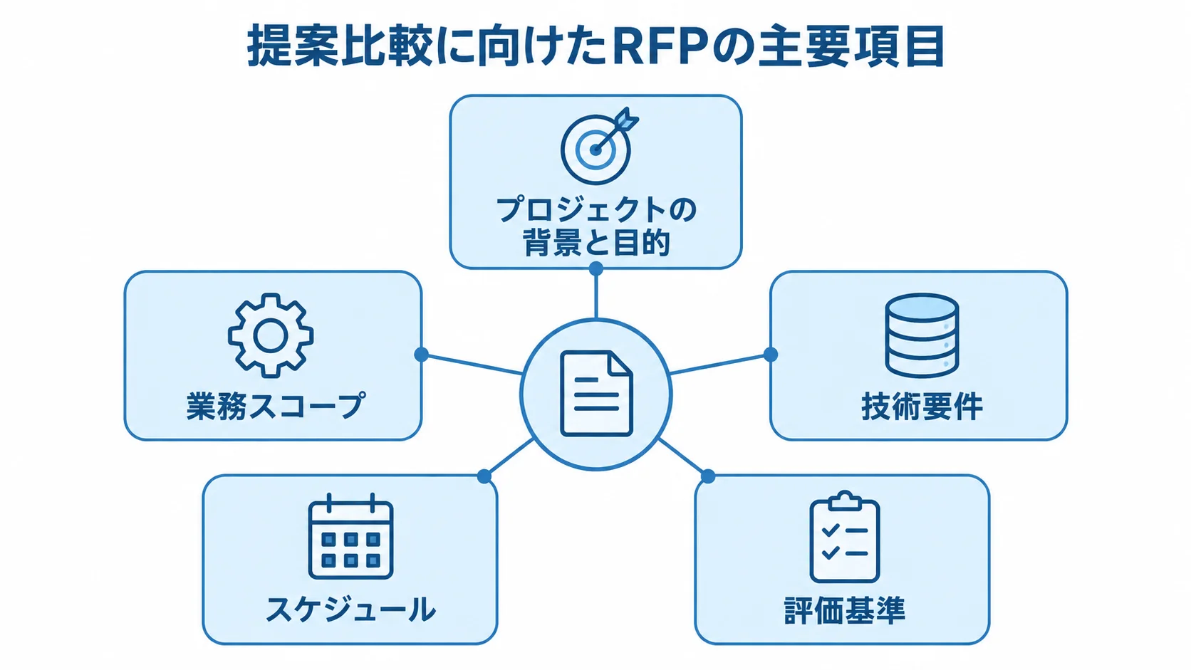 提案比較に必要なRFP項目 RFPに記載する背景と目的、業務スコープ、技術要件、スケジュール、評価基準を示す図