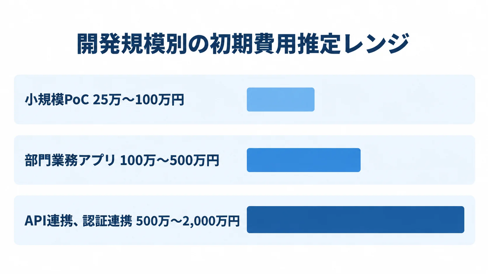 Pleasanterの開発規模別初期費用の推定レンジ 小規模PoC、部門業務アプリ、API連携、認証連携の初期費用推定レンジを比べる横棒図