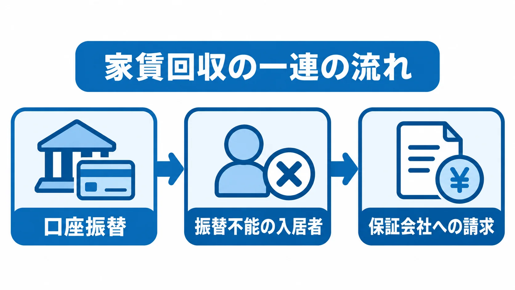 口座振替から振替不能の入居者の抽出、保証会社への請求へ進む流れ図
