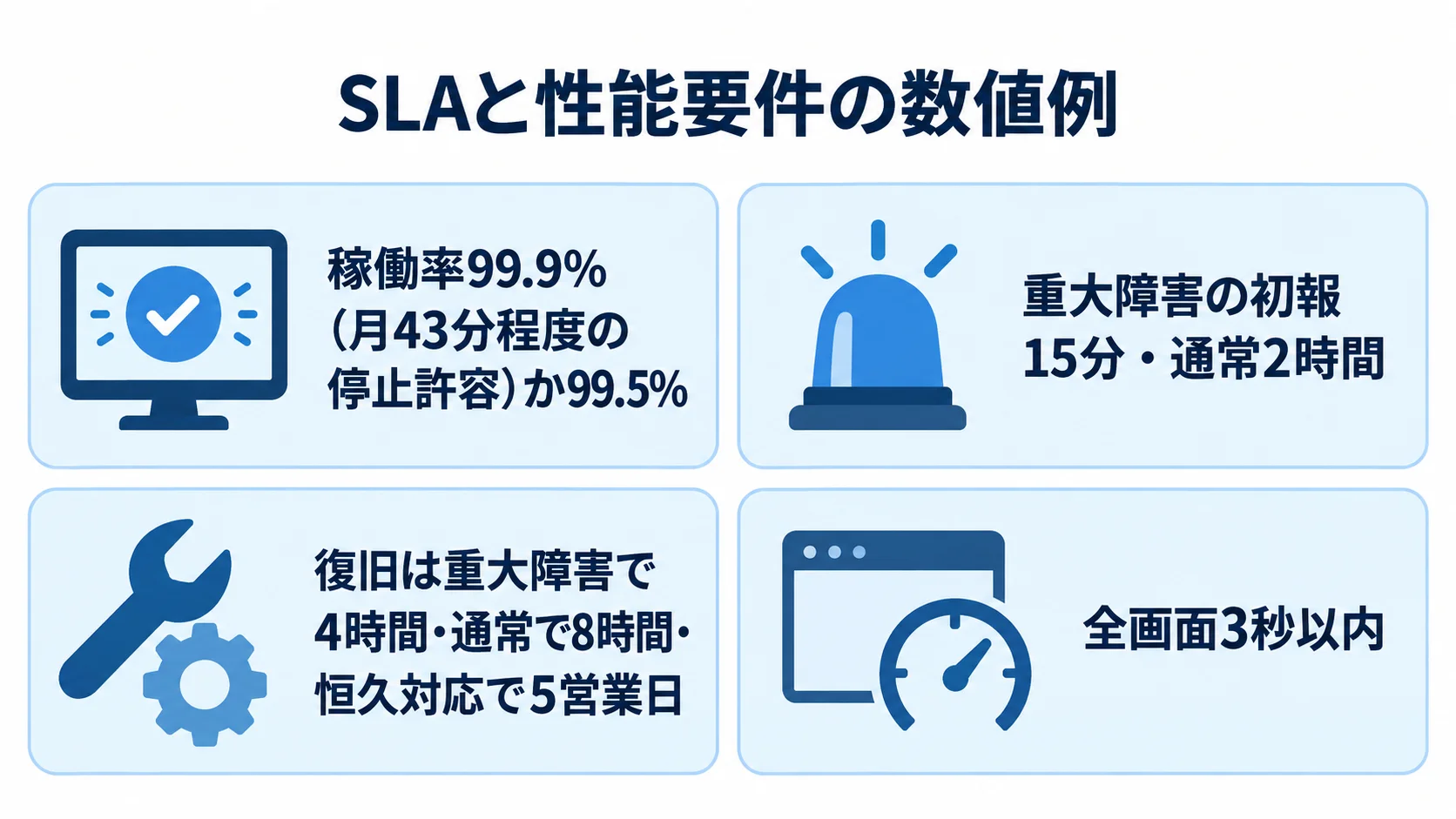 SLAと処理速度に関する数値要件の例 稼働率、初報応答、復旧、画面応答時間の数値要件例を4つのパネルで示した図。