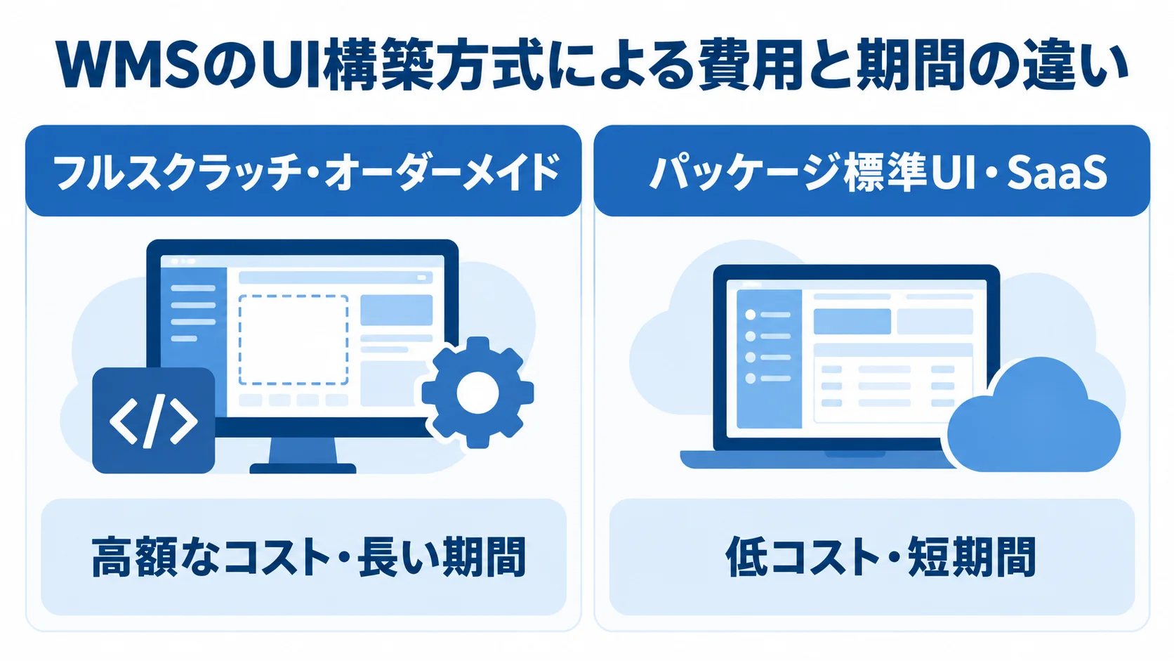 WMSのフルスクラッチUIとパッケージ標準UIの費用・期間比較 フルスクラッチ・オーダーメイドとパッケージ標準UI・SaaSを、費用と期間の傾向で比べる図