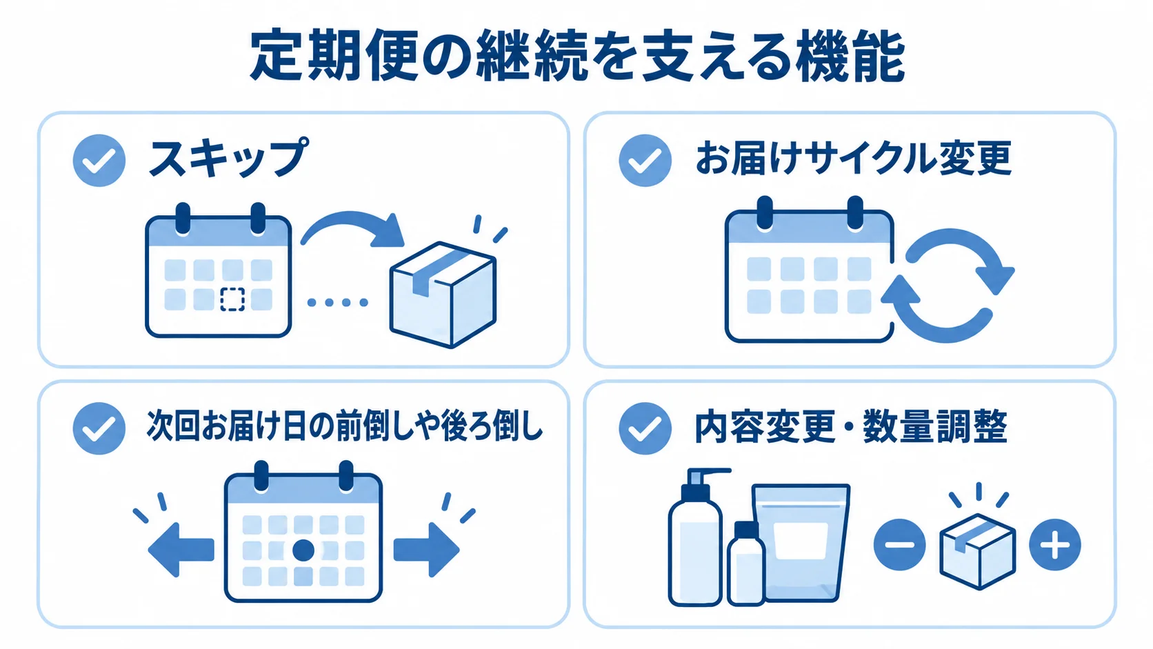 定期便で顧客が操作できるスキップ、配送サイクル、次回日、内容や数量の調整を並べた図