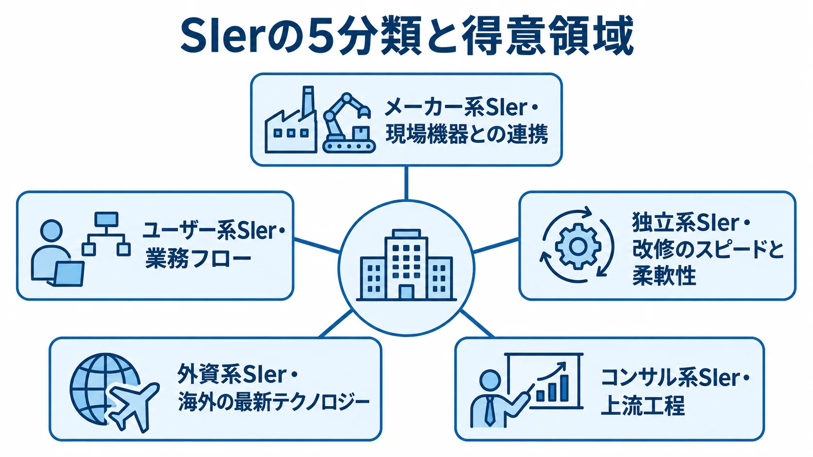 中央のSIerから5分類へつながり、メーカー系は現場機器との連携、ユーザー系は業務フロー、独立系は改修のスピードと柔軟性、外資系は海外の最新テクノロジー、コンサル系は上流工程を示す図解。
