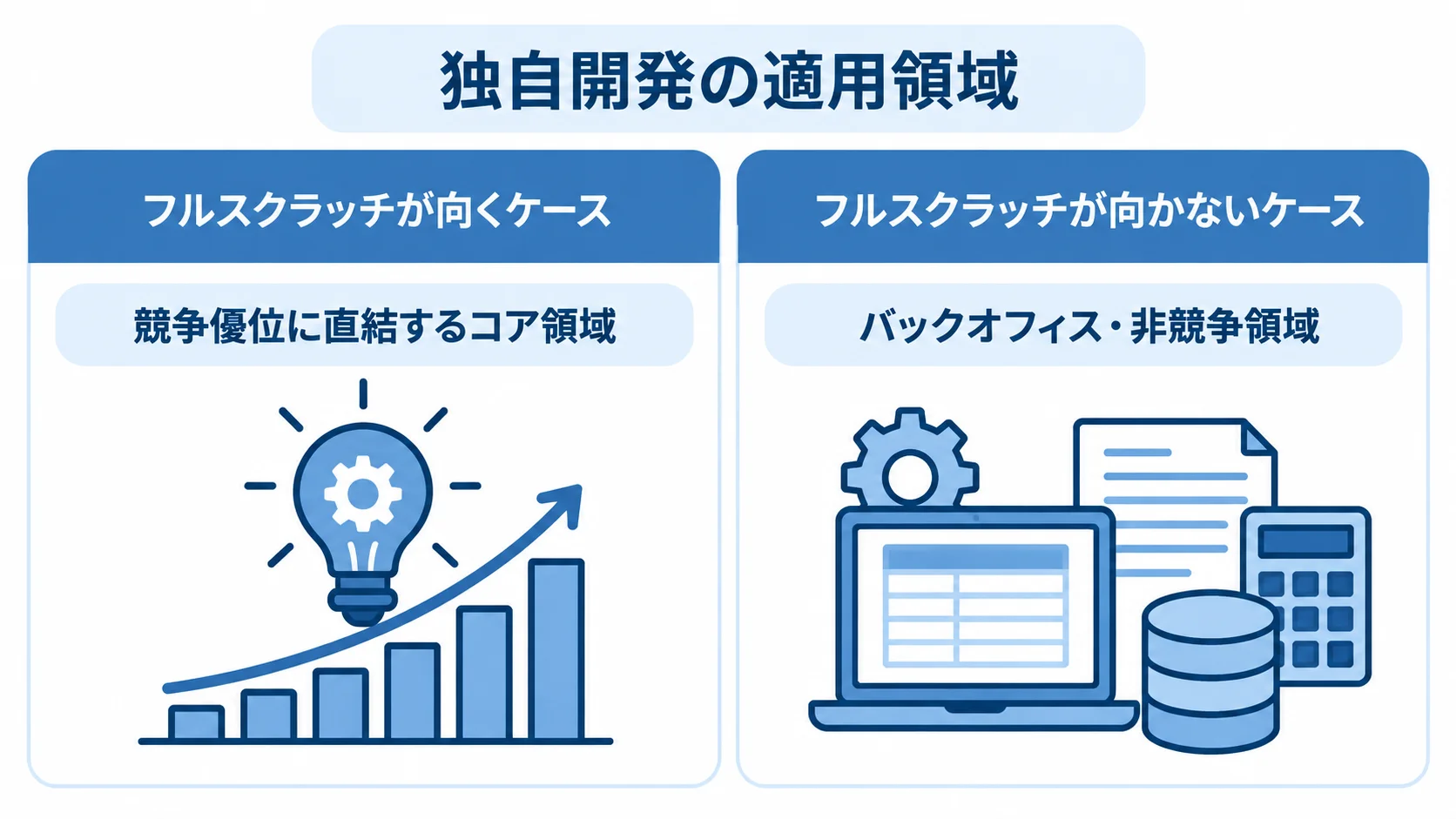 フルスクラッチ開発の適用領域 フルスクラッチが向く競争優位に直結するコア領域と、向かないバックオフィス・非競争領域を左右に対比した図。