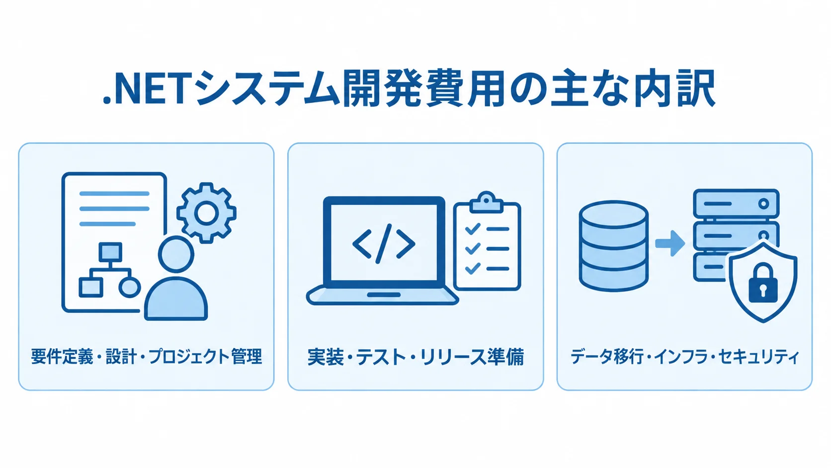 .NETシステム開発費用を要件定義などの上流工程、実装とテスト、移行や基盤関連の3パネルに分けた図