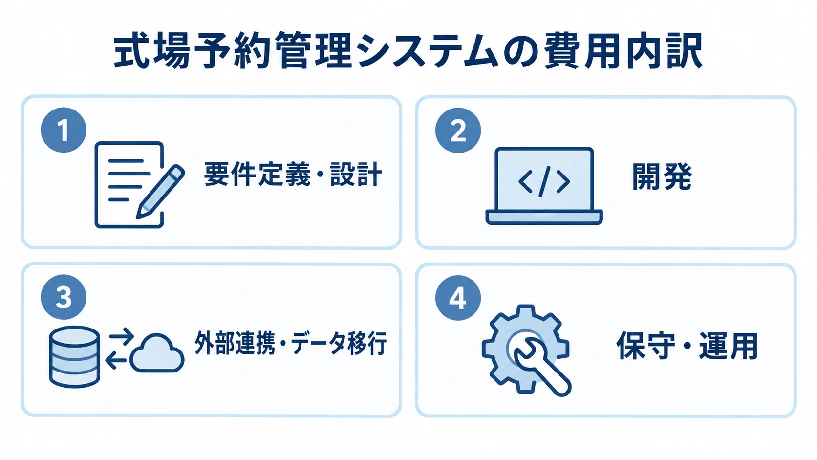 式場予約管理システムの費用を要件定義・設計、開発、外部連携・データ移行、保守・運用の4領域に分けた図。