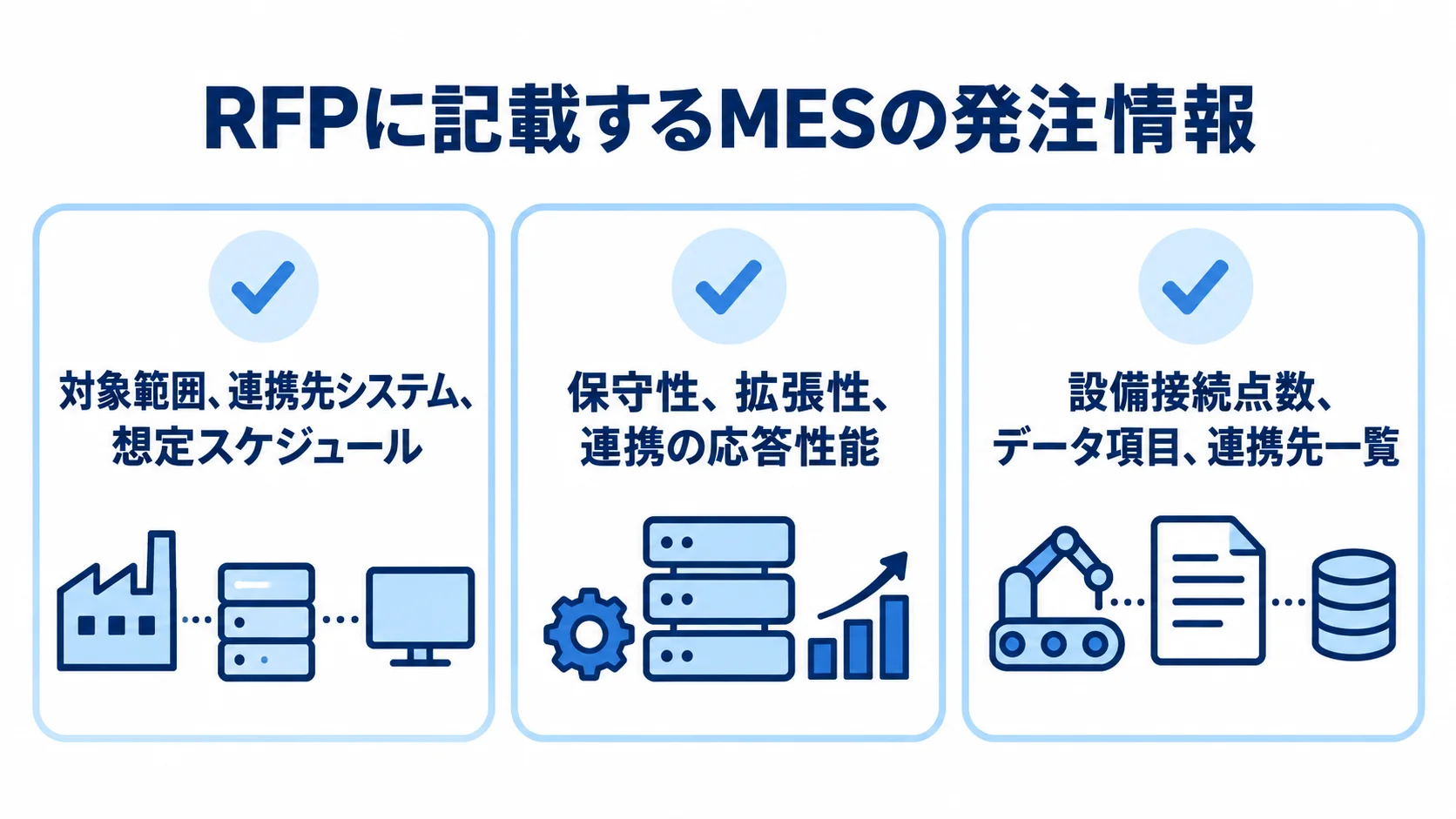 MESのRFPで整理する発注情報 MESのRFPに記載する情報として、対象範囲や連携先、非機能要件、現行設備とデータの情報を並べた図。
